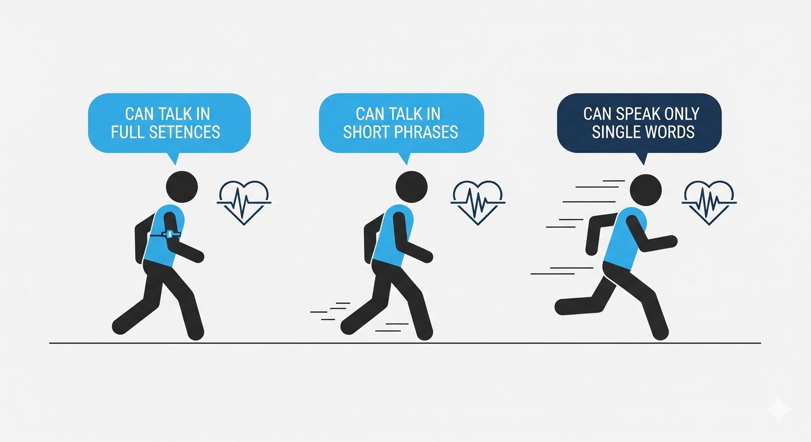 An infographic illustrating different exercise paces – slow walk, brisk walk, and run – with visual cues for effort level and the "talk test" to help find the best pace for weight loss.