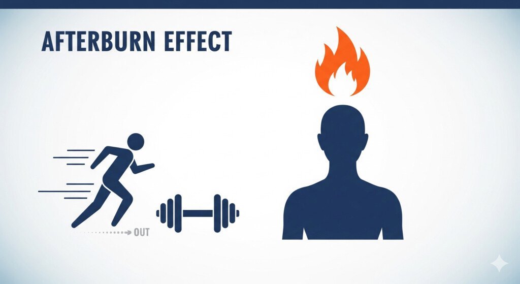 An illustration of a person with a flame over their head, symbolizing the "afterburn effect" of HIIT, where the body continues to burn calories long after the workout is over. HIIT workouts for weight loss.