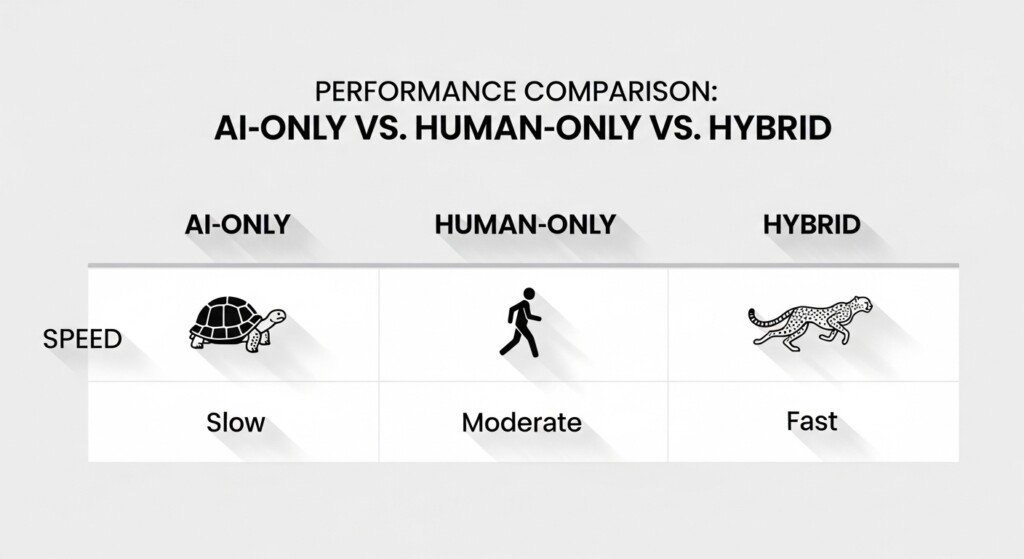 Performance comparison of AI-only, human-only, and hybrid writing workflows
